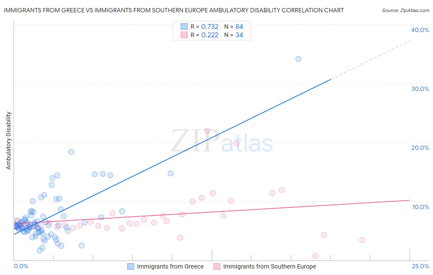 Immigrants from Greece vs Immigrants from Southern Europe Ambulatory Disability