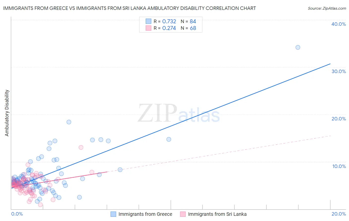 Immigrants from Greece vs Immigrants from Sri Lanka Ambulatory Disability