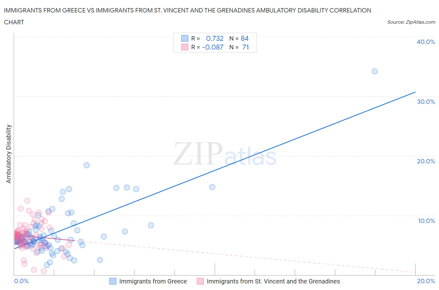 Immigrants from Greece vs Immigrants from St. Vincent and the Grenadines Ambulatory Disability