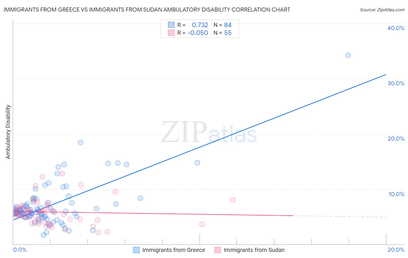 Immigrants from Greece vs Immigrants from Sudan Ambulatory Disability