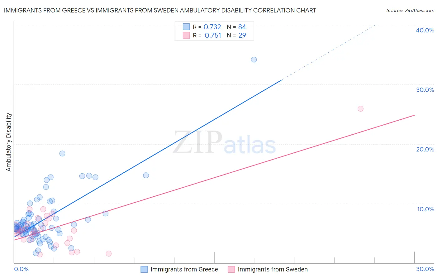 Immigrants from Greece vs Immigrants from Sweden Ambulatory Disability