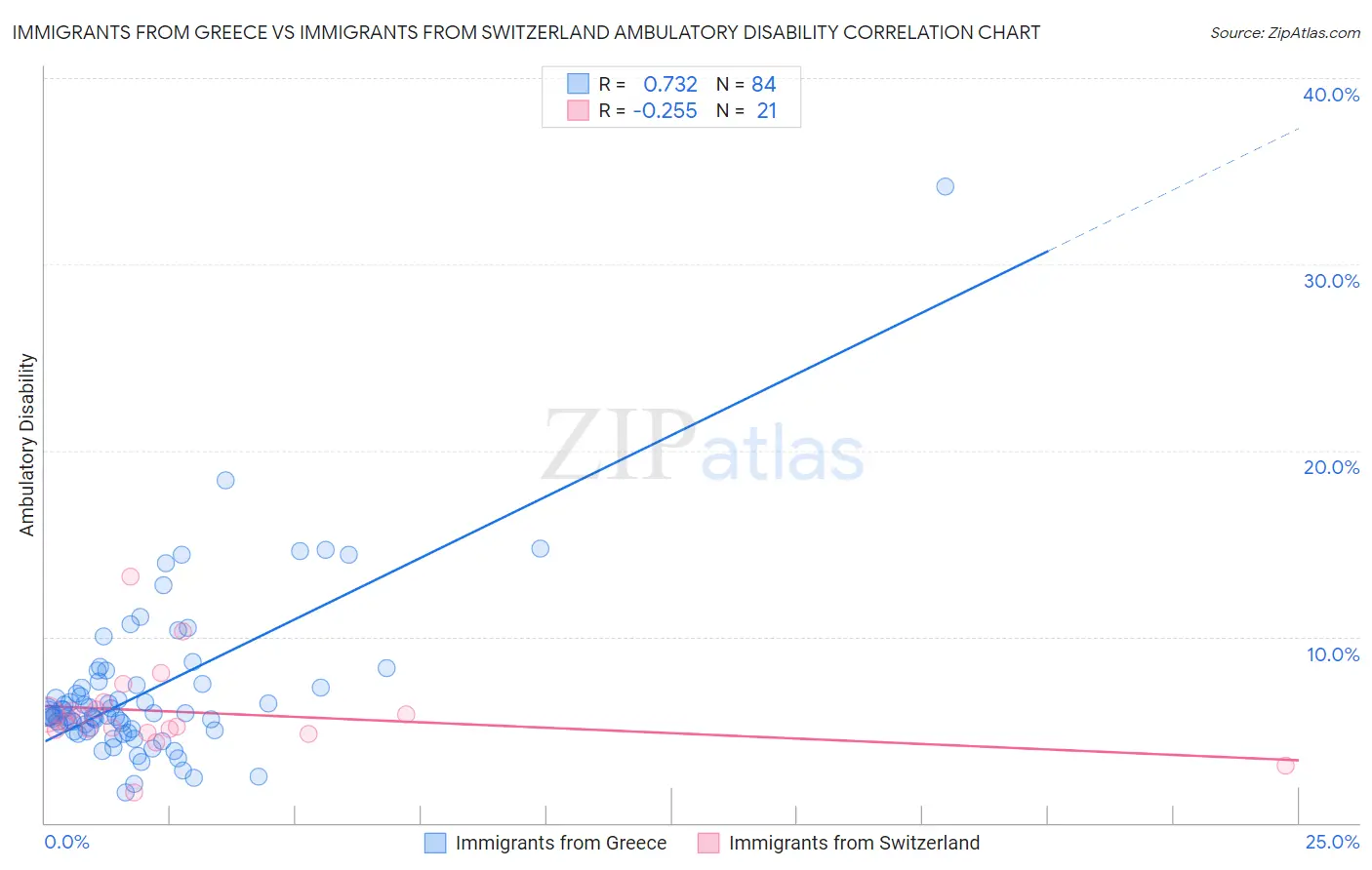 Immigrants from Greece vs Immigrants from Switzerland Ambulatory Disability