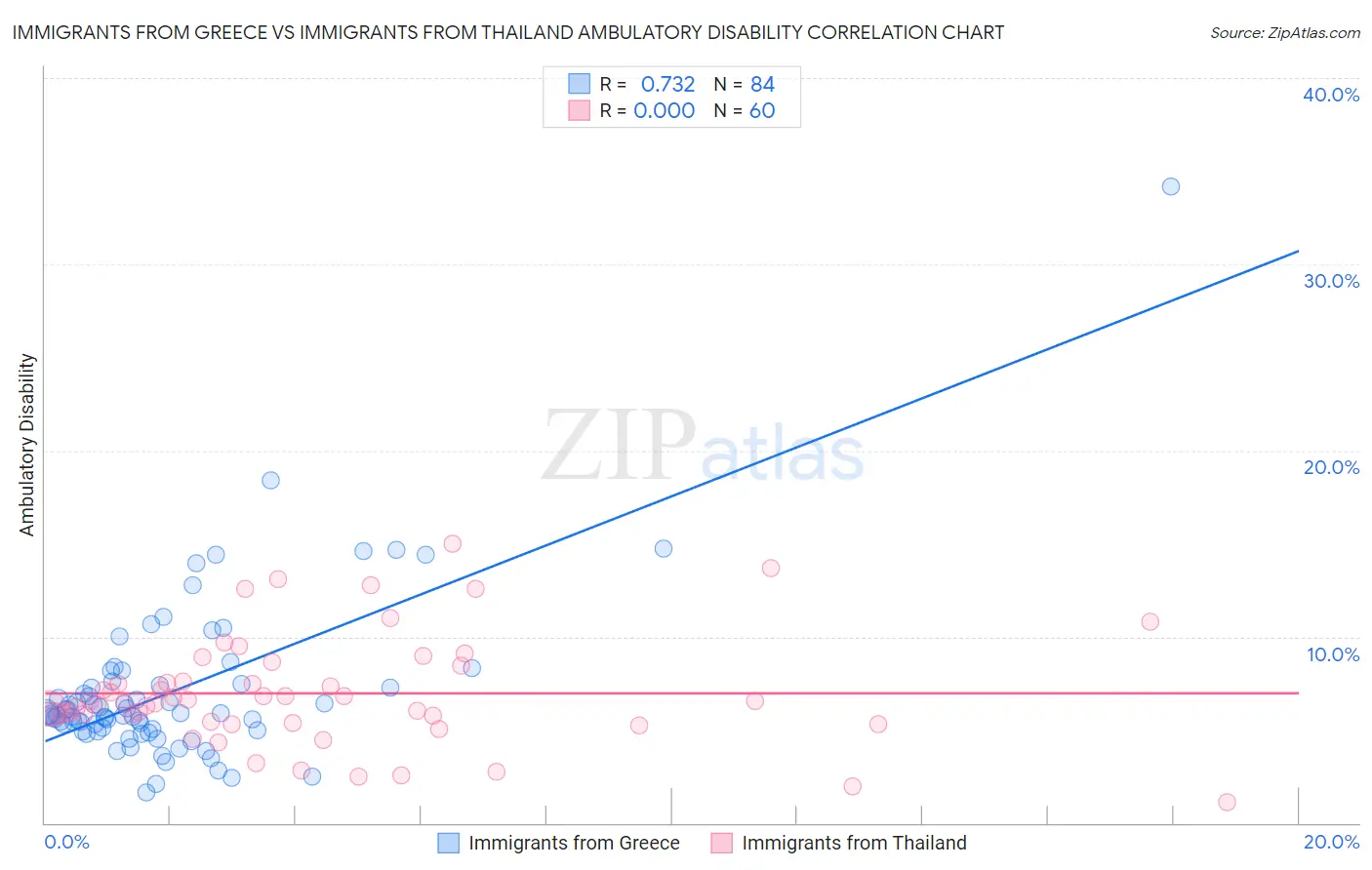 Immigrants from Greece vs Immigrants from Thailand Ambulatory Disability
