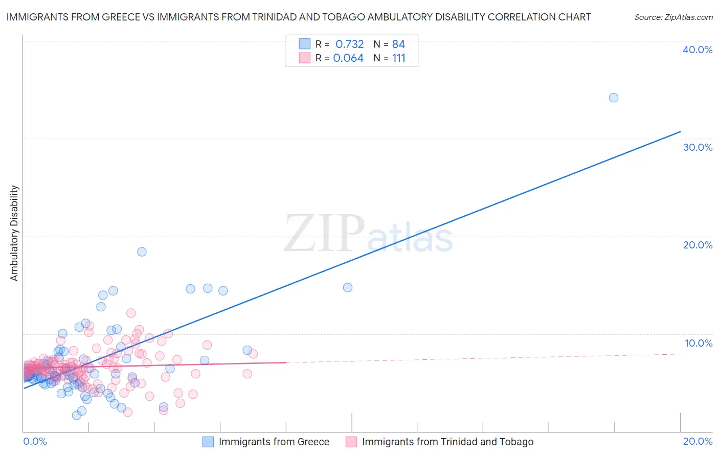 Immigrants from Greece vs Immigrants from Trinidad and Tobago Ambulatory Disability