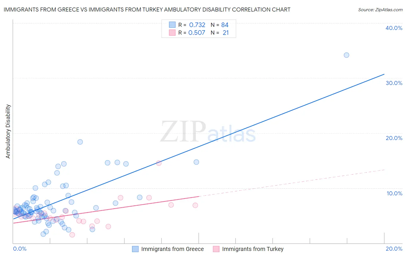 Immigrants from Greece vs Immigrants from Turkey Ambulatory Disability