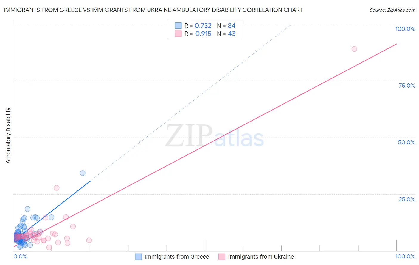 Immigrants from Greece vs Immigrants from Ukraine Ambulatory Disability