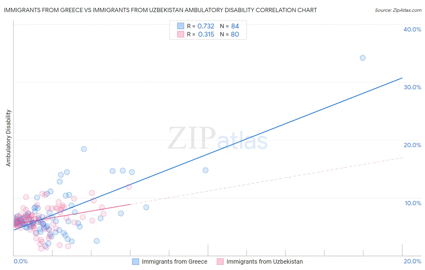 Immigrants from Greece vs Immigrants from Uzbekistan Ambulatory Disability