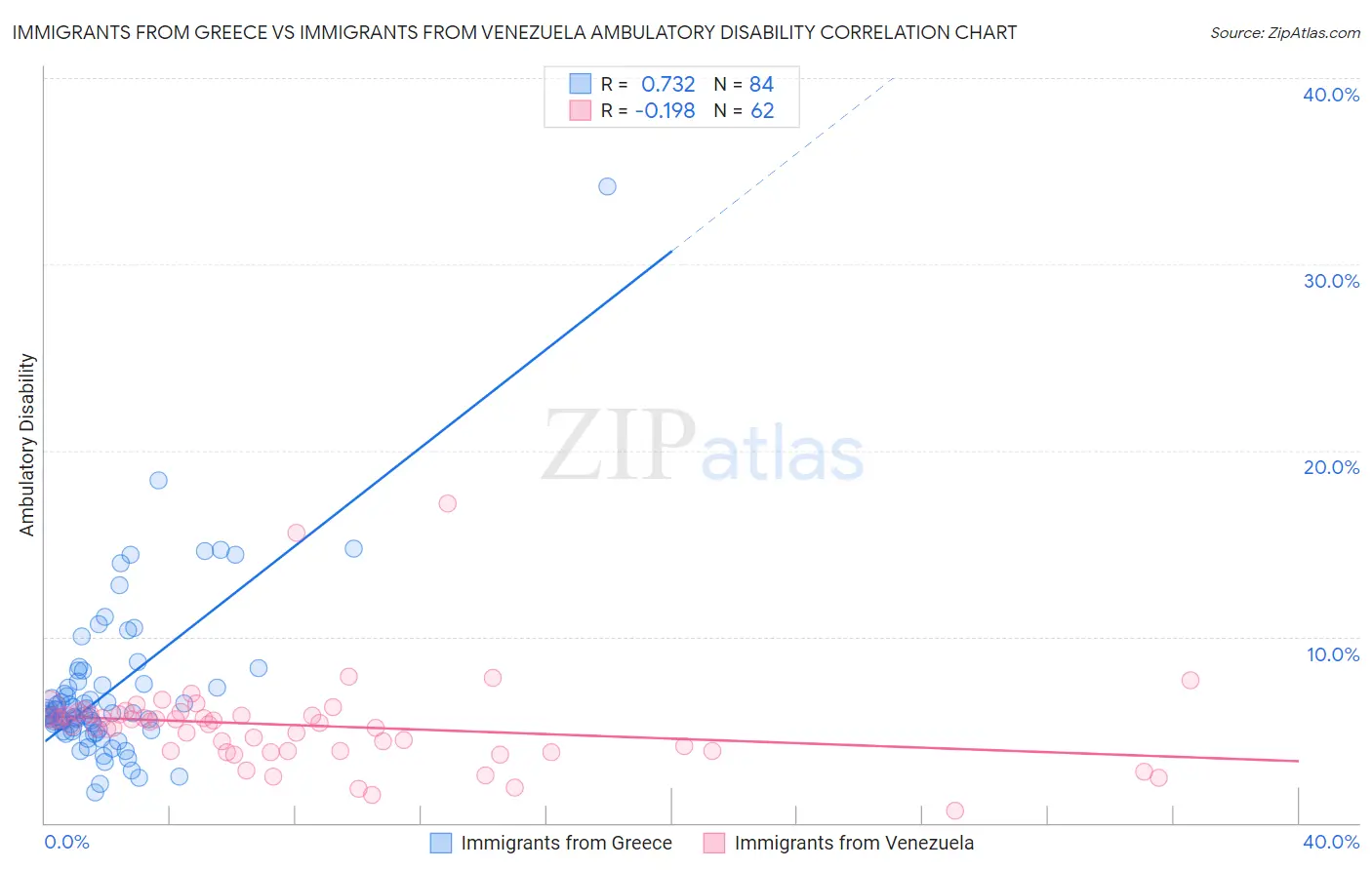 Immigrants from Greece vs Immigrants from Venezuela Ambulatory Disability