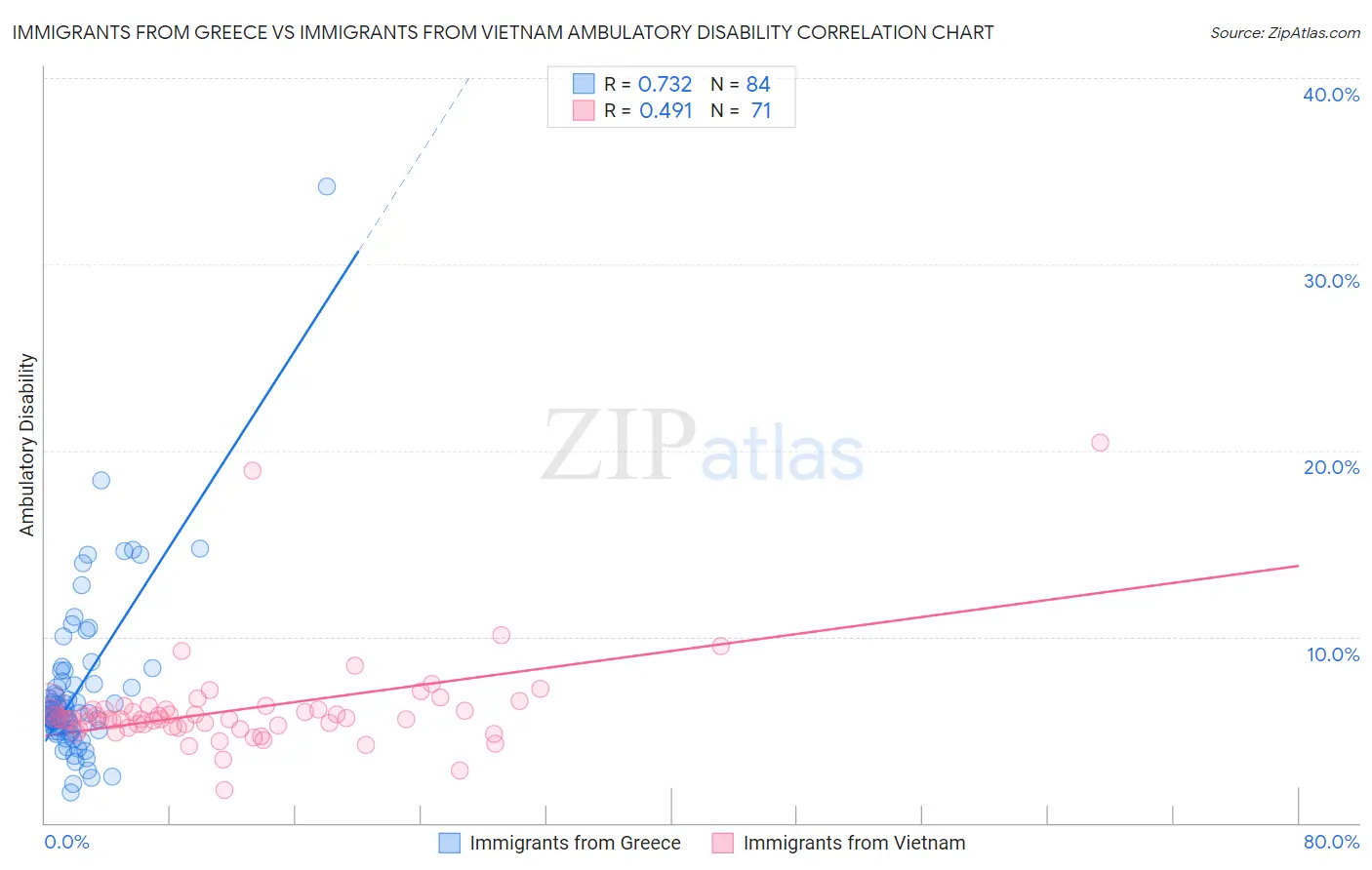 Immigrants from Greece vs Immigrants from Vietnam Ambulatory Disability