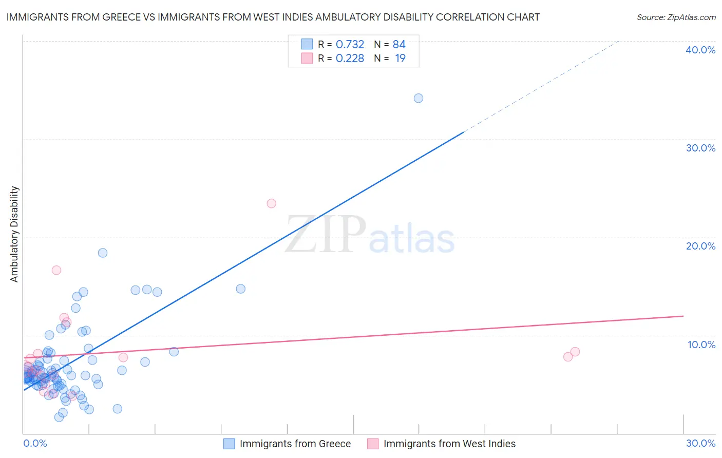 Immigrants from Greece vs Immigrants from West Indies Ambulatory Disability