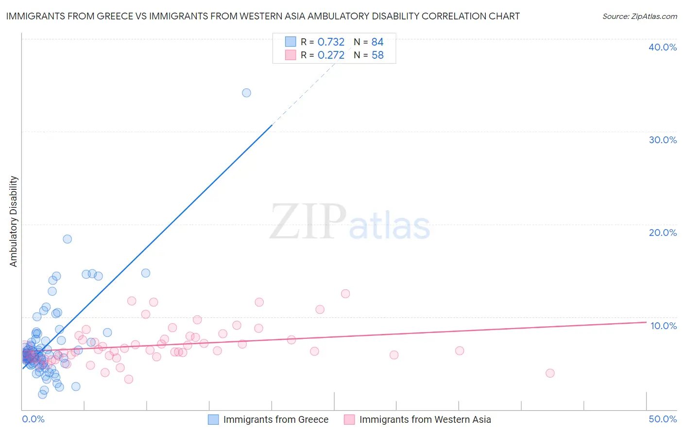 Immigrants from Greece vs Immigrants from Western Asia Ambulatory Disability