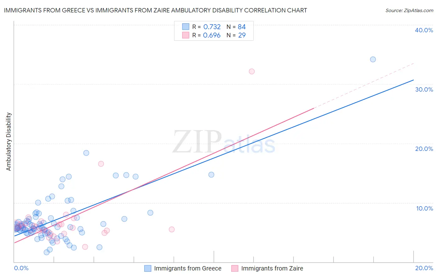 Immigrants from Greece vs Immigrants from Zaire Ambulatory Disability