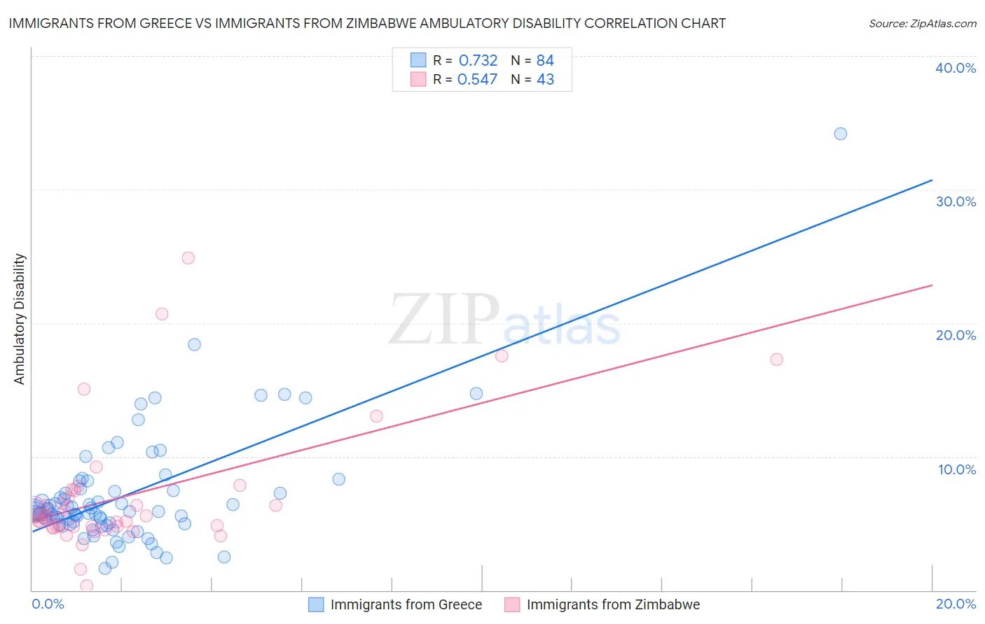 Immigrants from Greece vs Immigrants from Zimbabwe Ambulatory Disability