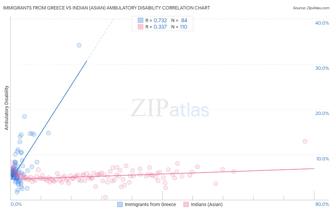 Immigrants from Greece vs Indian (Asian) Ambulatory Disability