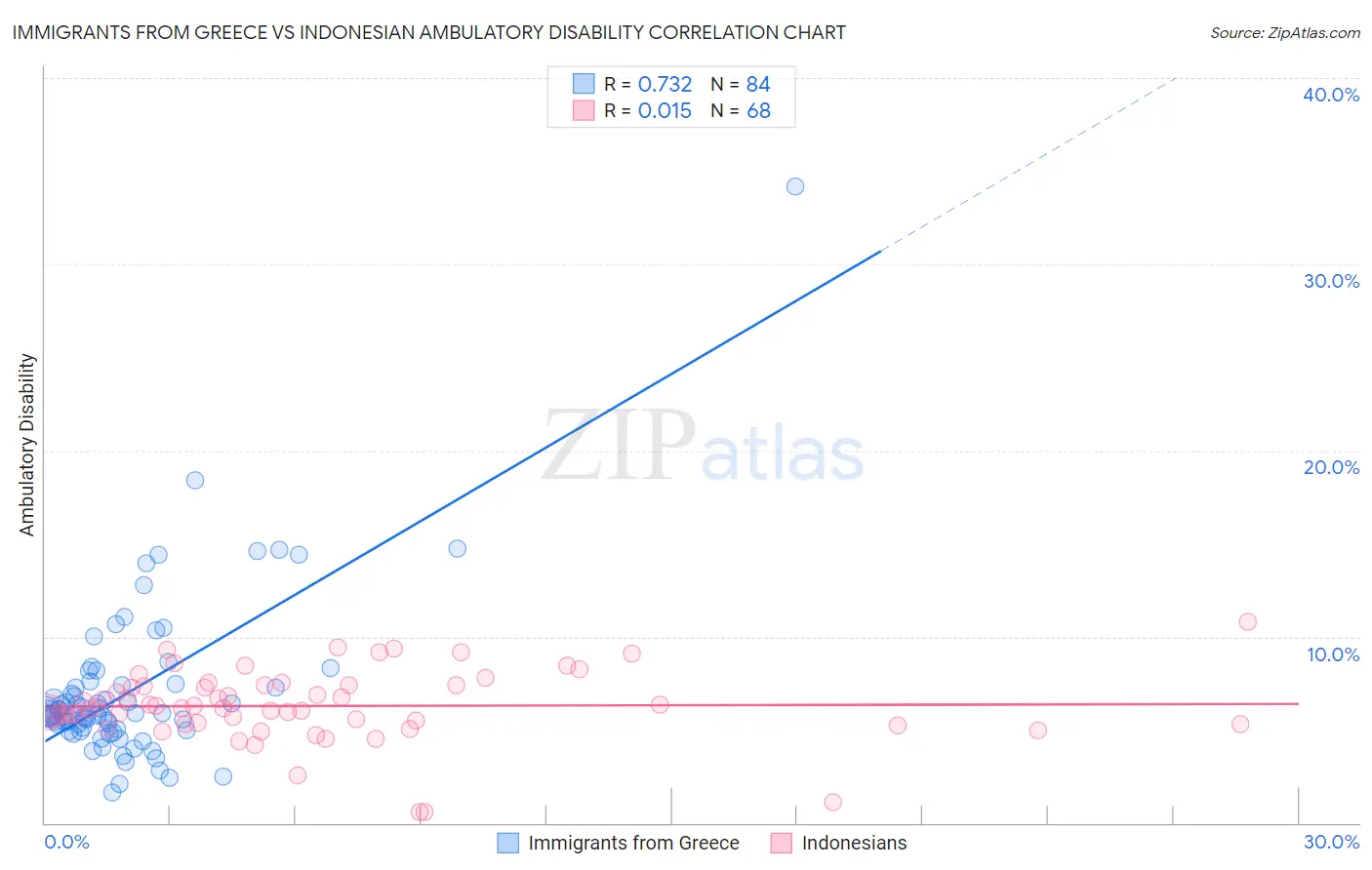 Immigrants from Greece vs Indonesian Ambulatory Disability