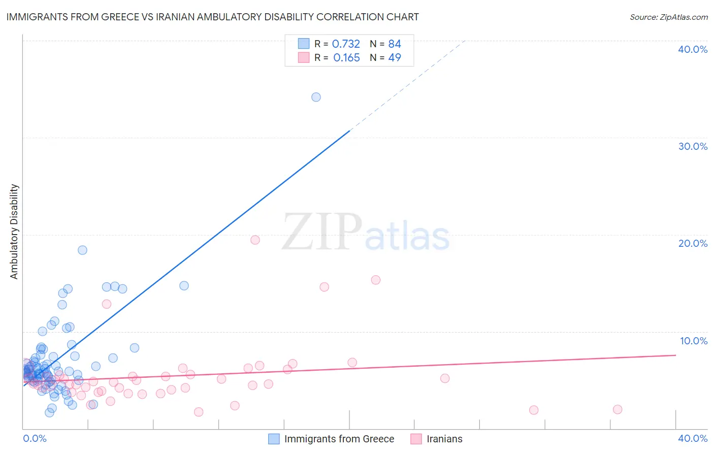 Immigrants from Greece vs Iranian Ambulatory Disability