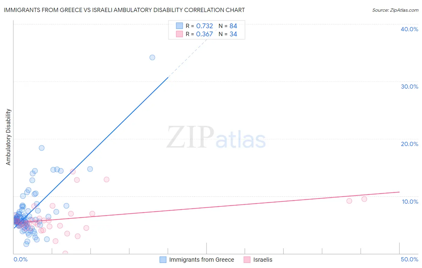 Immigrants from Greece vs Israeli Ambulatory Disability