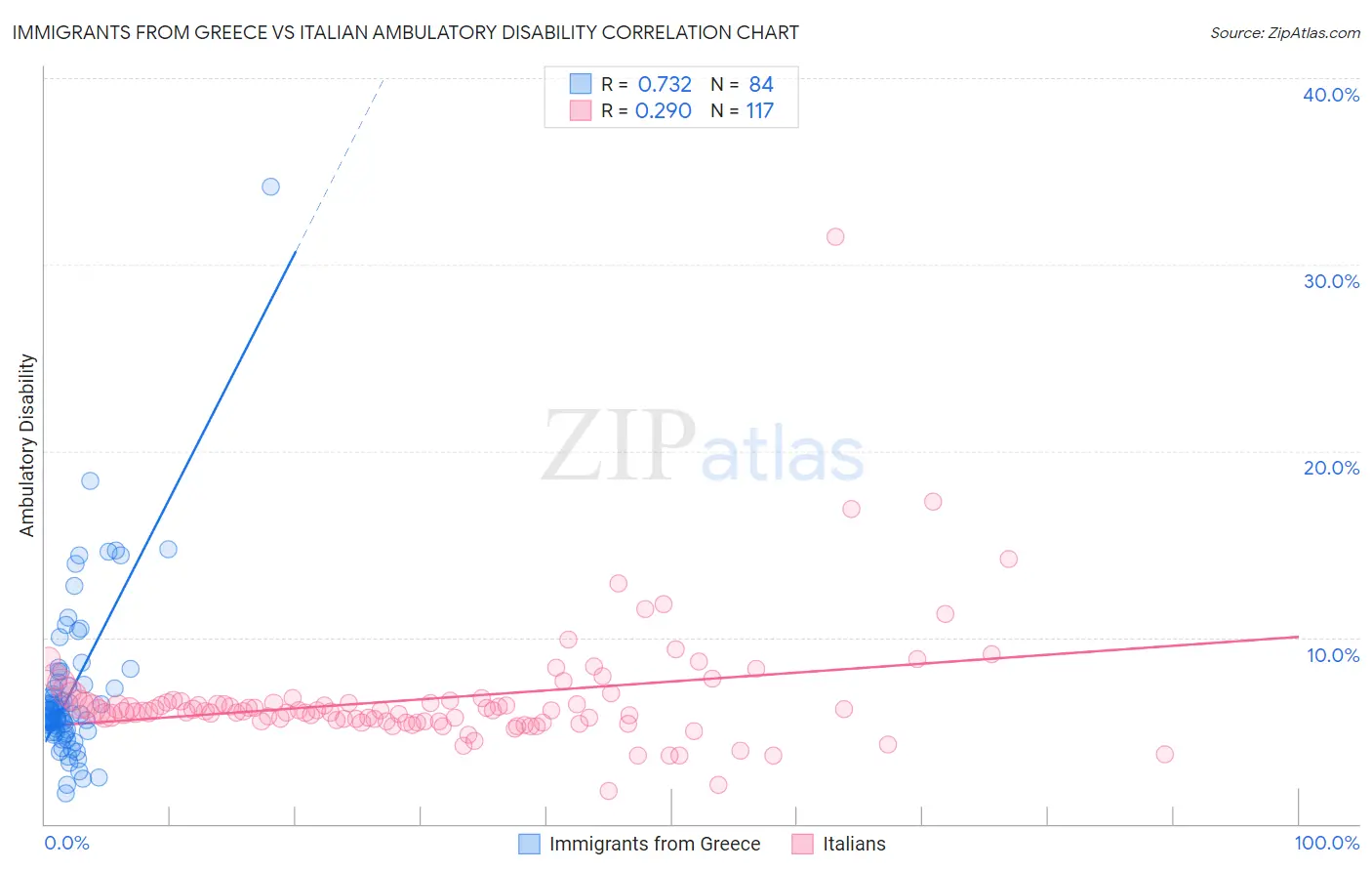 Immigrants from Greece vs Italian Ambulatory Disability