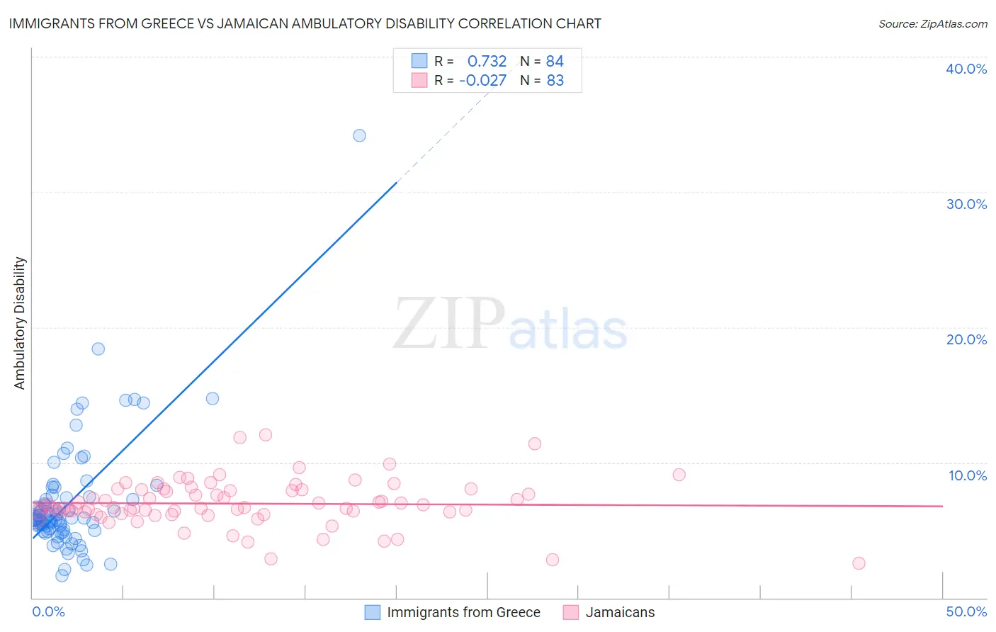 Immigrants from Greece vs Jamaican Ambulatory Disability
