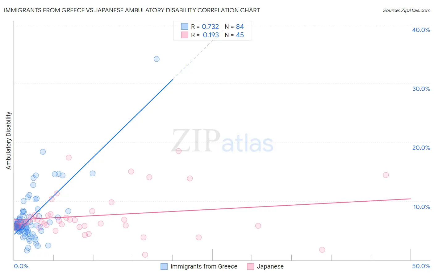 Immigrants from Greece vs Japanese Ambulatory Disability