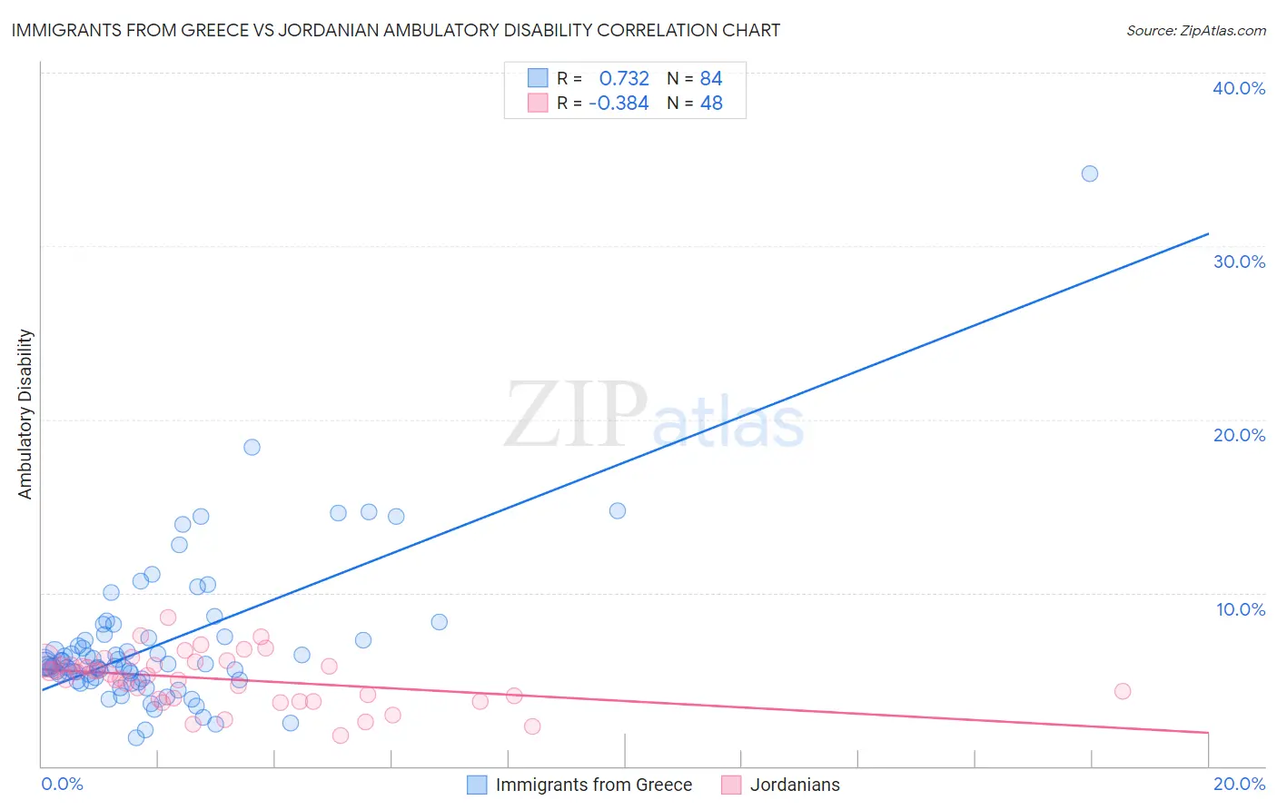 Immigrants from Greece vs Jordanian Ambulatory Disability
