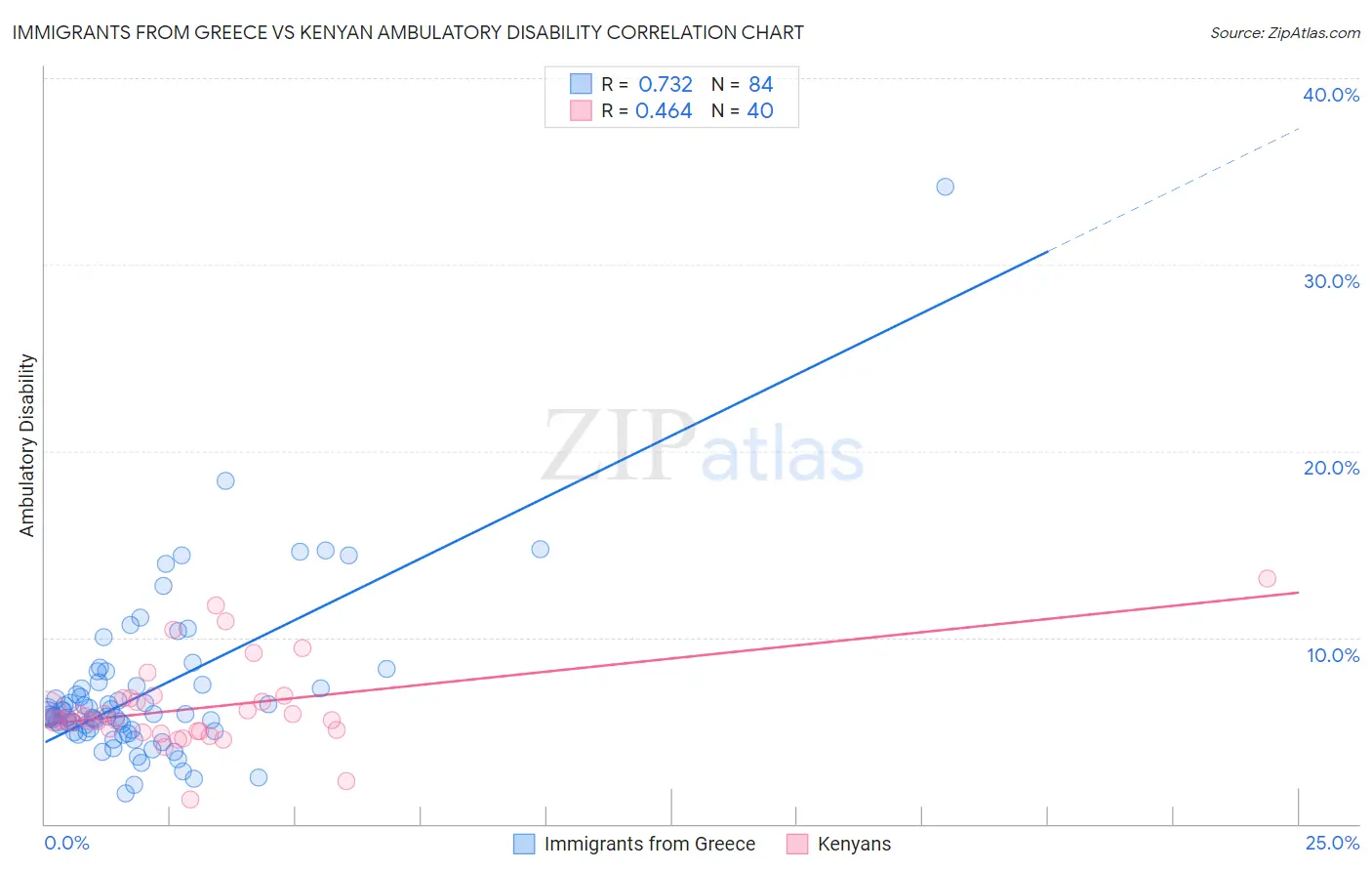 Immigrants from Greece vs Kenyan Ambulatory Disability