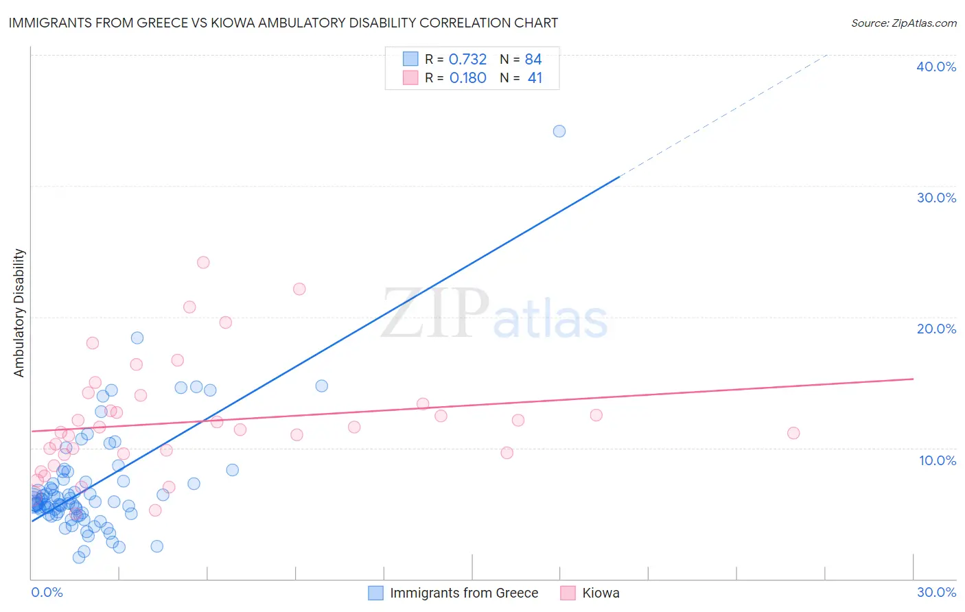 Immigrants from Greece vs Kiowa Ambulatory Disability