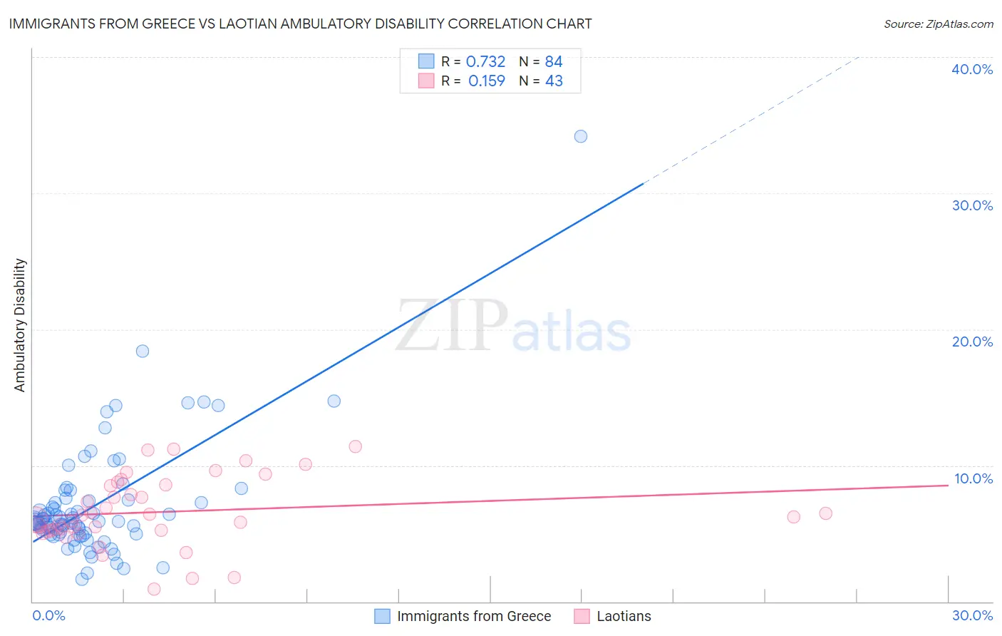 Immigrants from Greece vs Laotian Ambulatory Disability