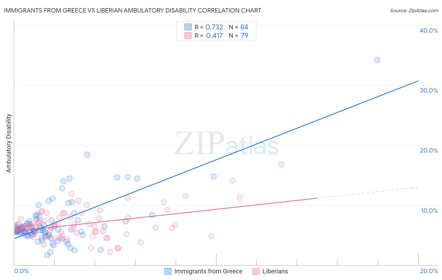 Immigrants from Greece vs Liberian Ambulatory Disability
