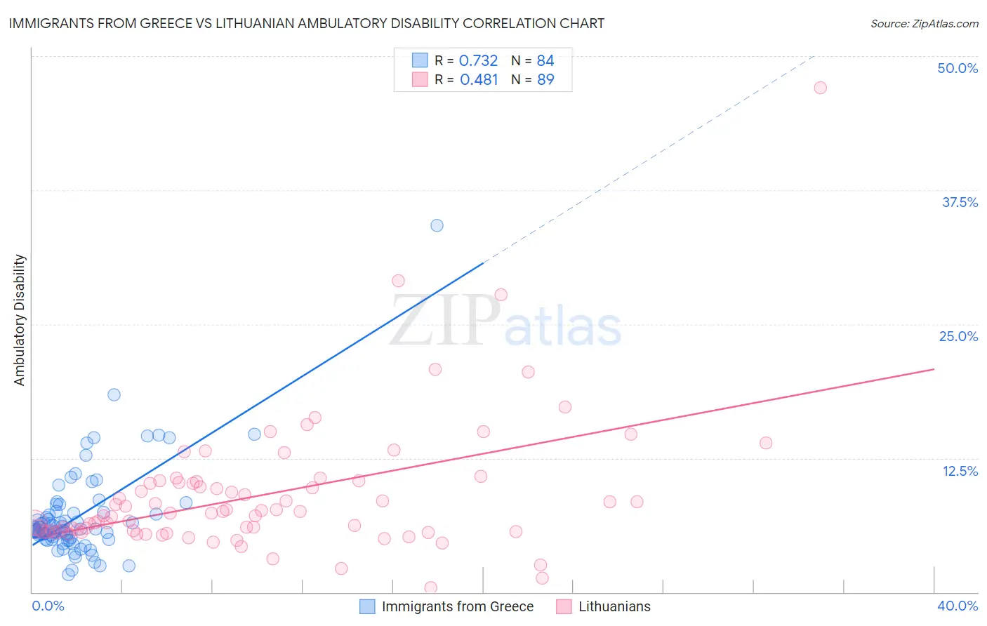 Immigrants from Greece vs Lithuanian Ambulatory Disability