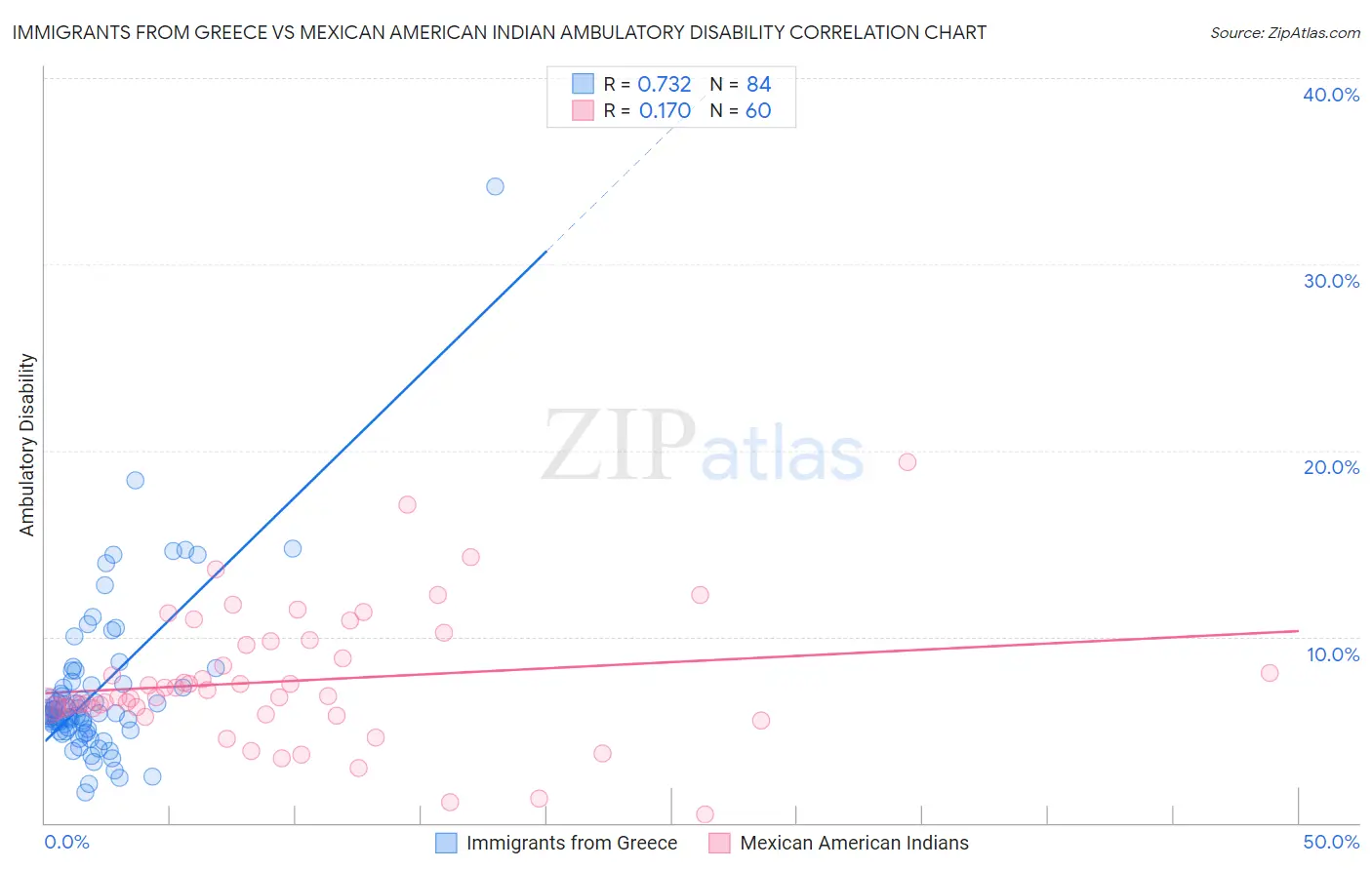Immigrants from Greece vs Mexican American Indian Ambulatory Disability