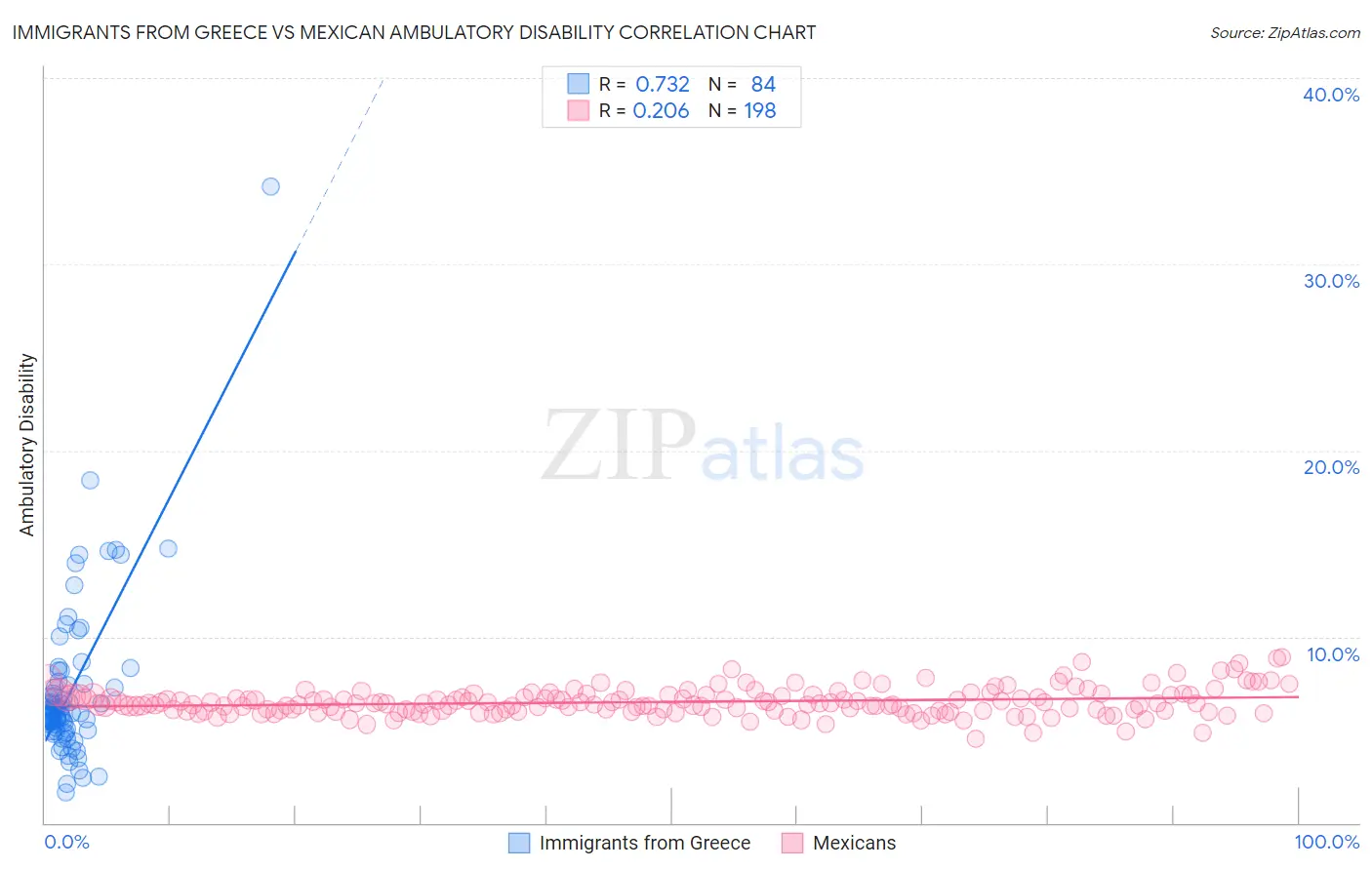 Immigrants from Greece vs Mexican Ambulatory Disability