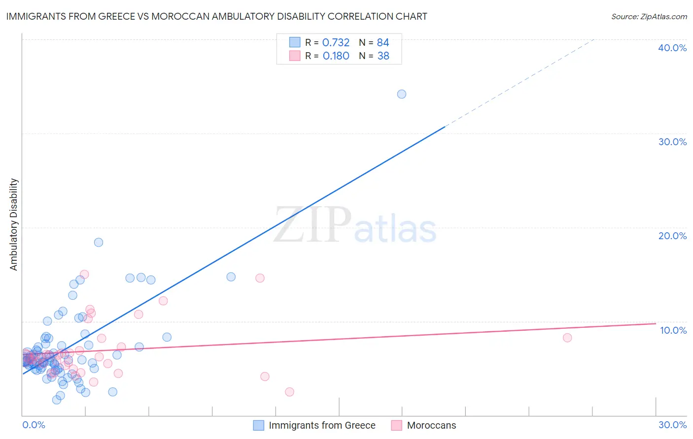 Immigrants from Greece vs Moroccan Ambulatory Disability