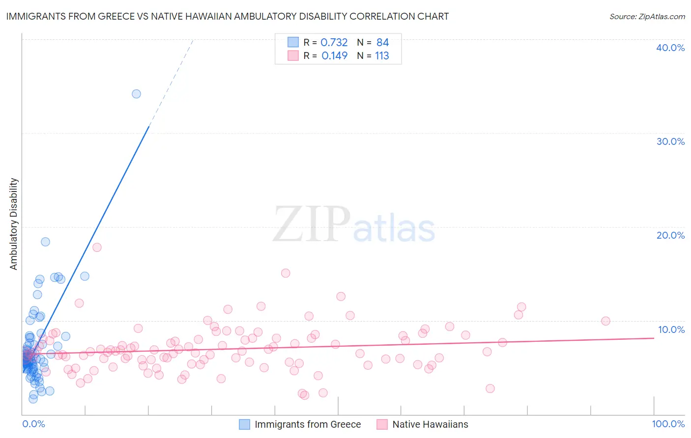 Immigrants from Greece vs Native Hawaiian Ambulatory Disability