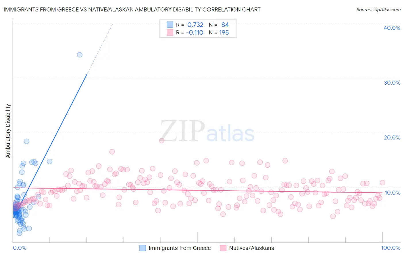 Immigrants from Greece vs Native/Alaskan Ambulatory Disability