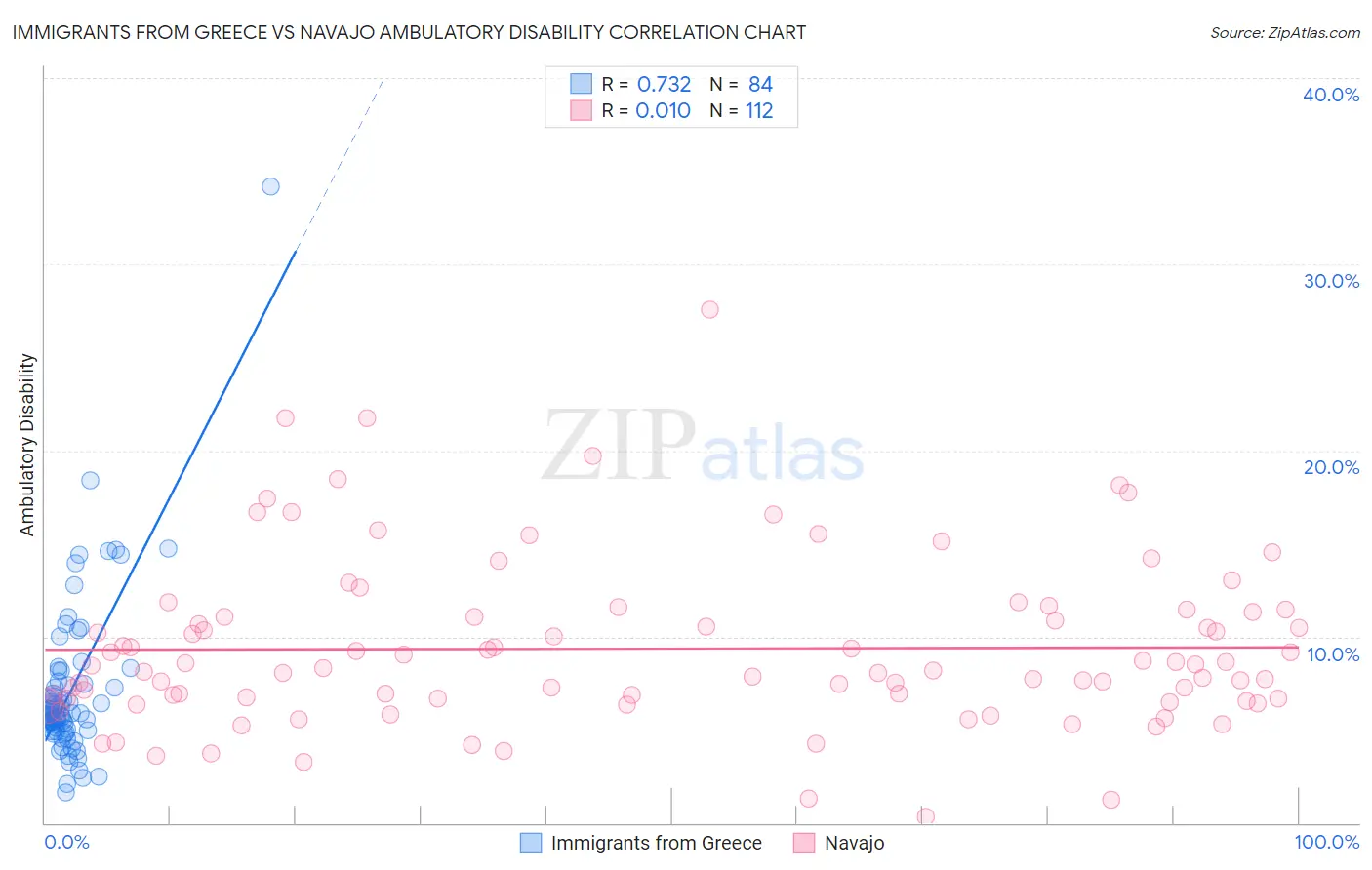 Immigrants from Greece vs Navajo Ambulatory Disability