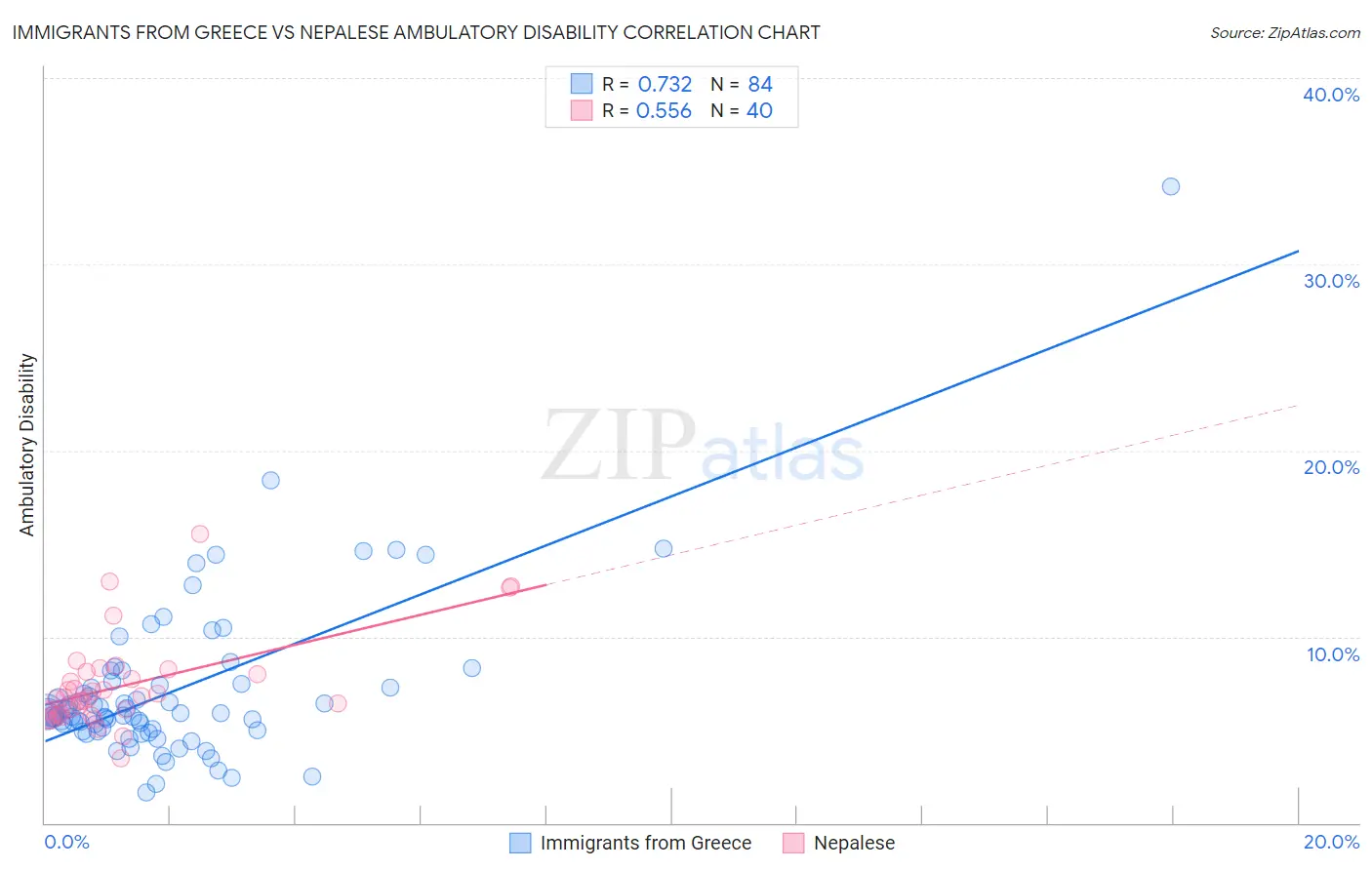 Immigrants from Greece vs Nepalese Ambulatory Disability