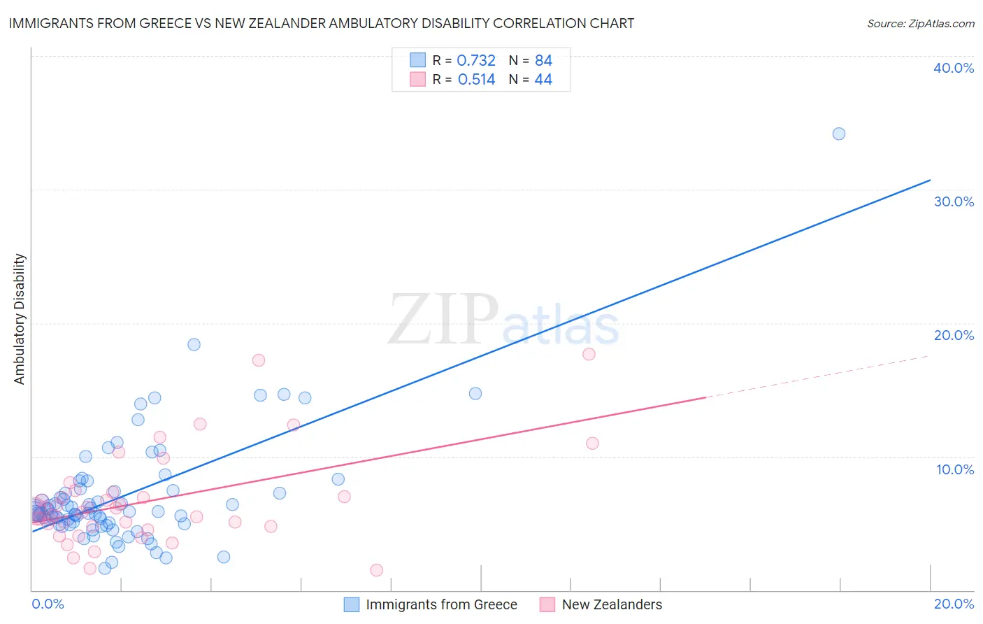 Immigrants from Greece vs New Zealander Ambulatory Disability
