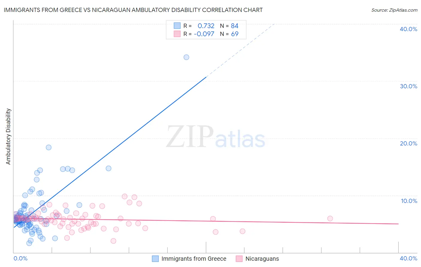 Immigrants from Greece vs Nicaraguan Ambulatory Disability