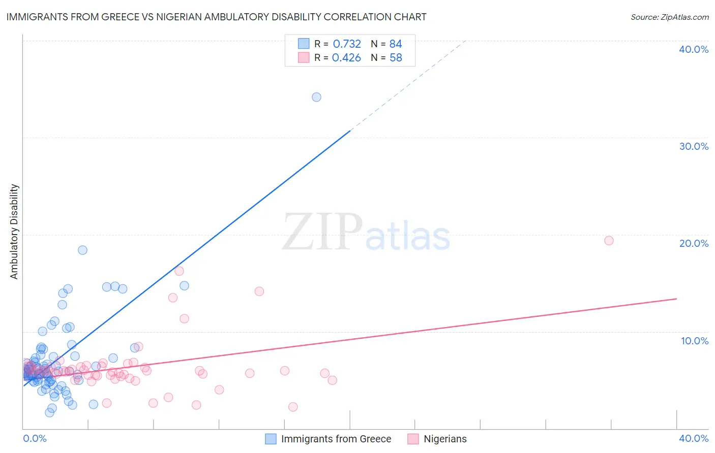 Immigrants from Greece vs Nigerian Ambulatory Disability