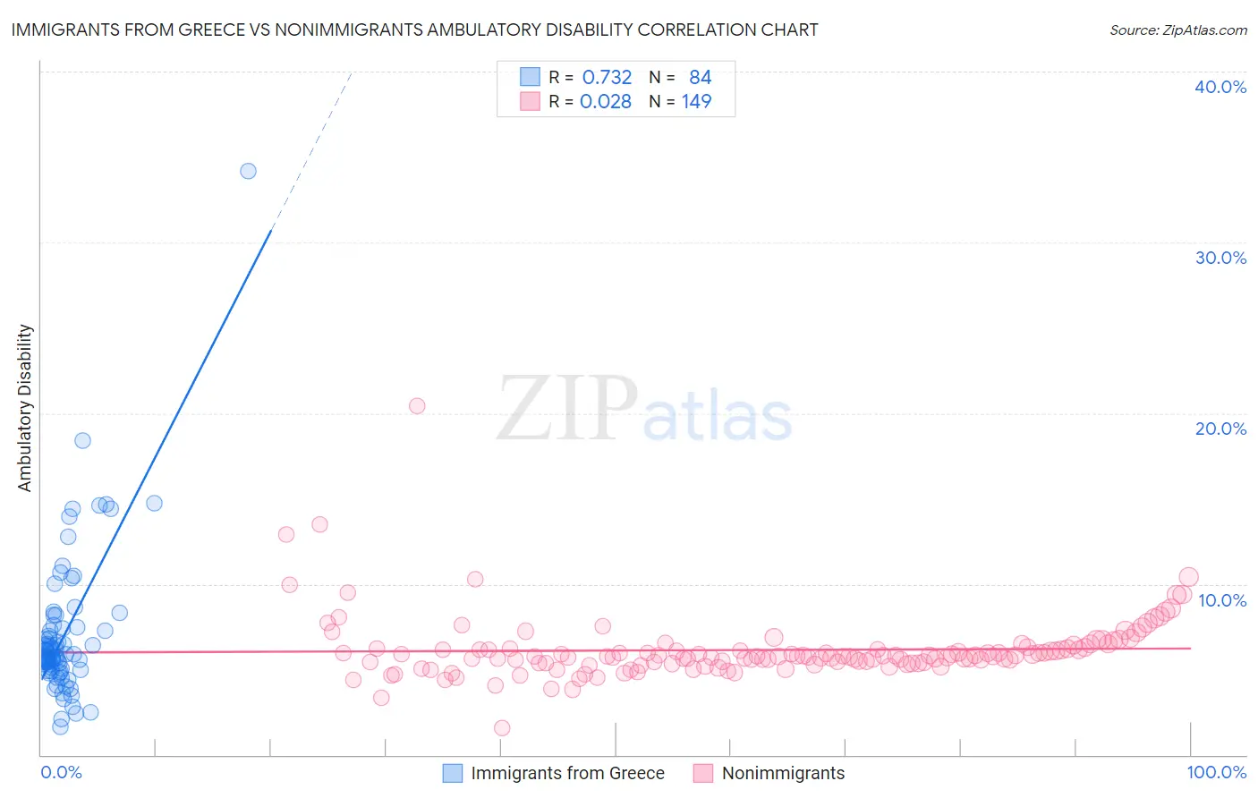 Immigrants from Greece vs Nonimmigrants Ambulatory Disability