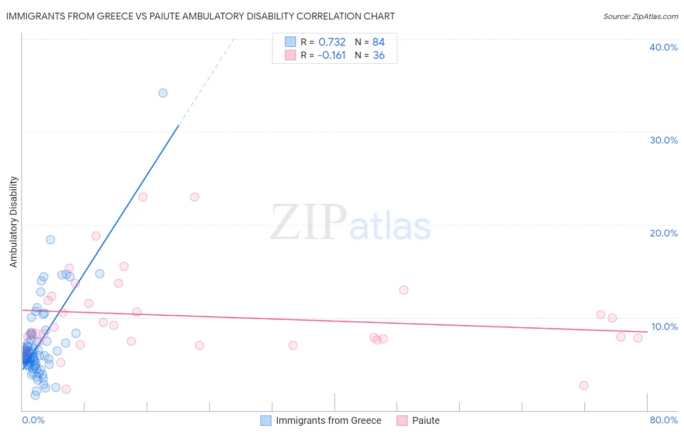Immigrants from Greece vs Paiute Ambulatory Disability