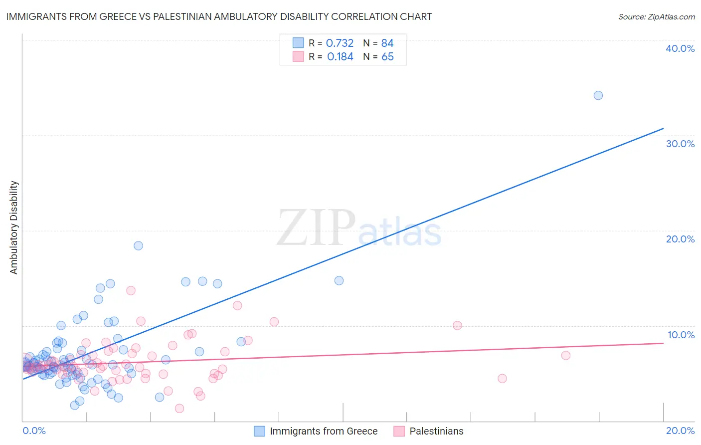 Immigrants from Greece vs Palestinian Ambulatory Disability