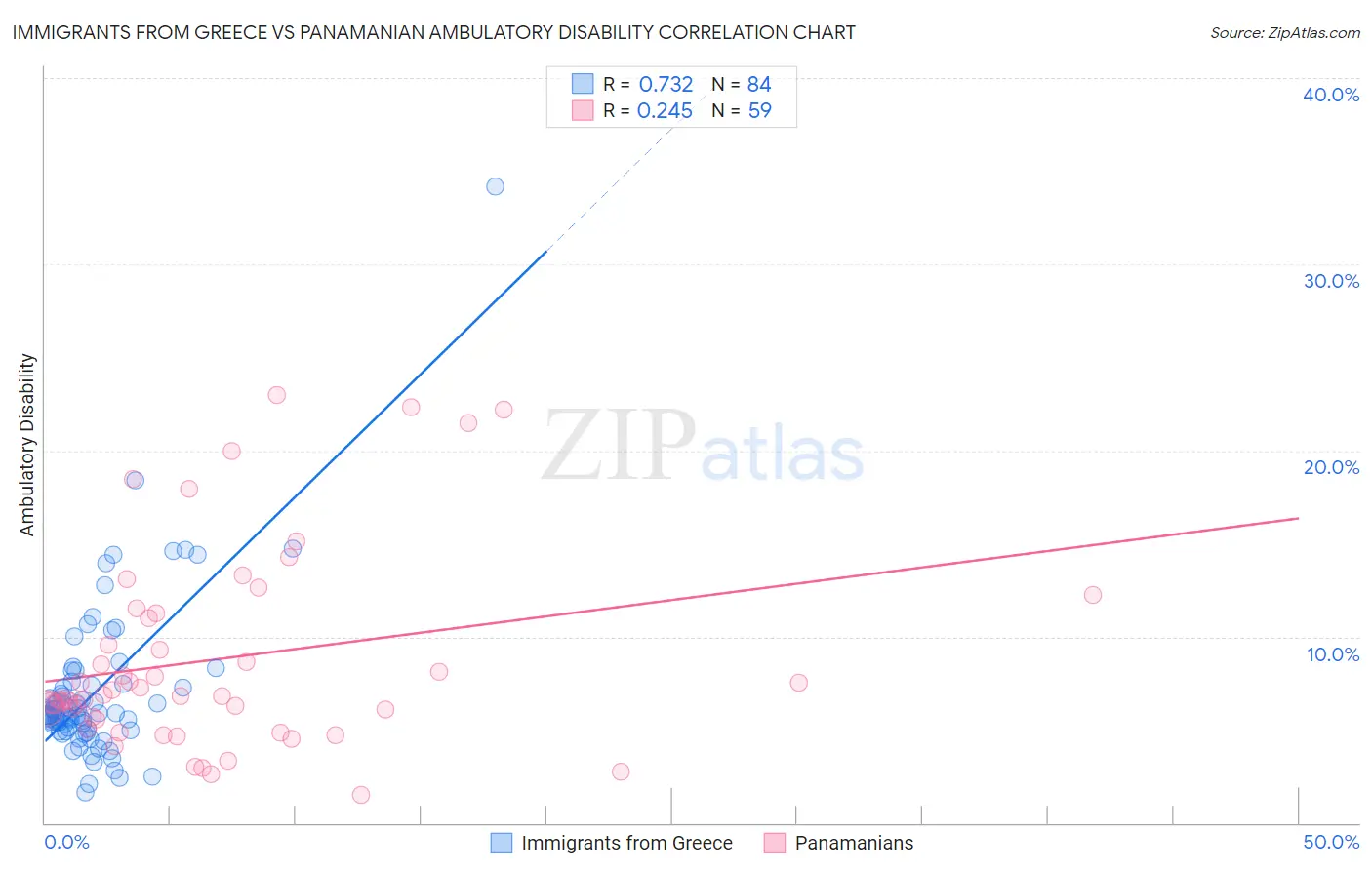 Immigrants from Greece vs Panamanian Ambulatory Disability