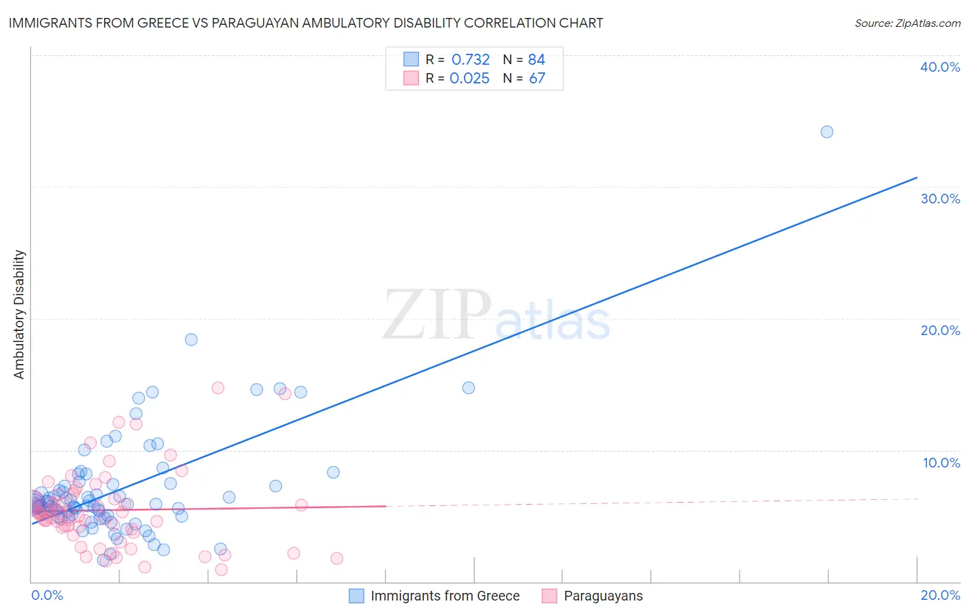 Immigrants from Greece vs Paraguayan Ambulatory Disability