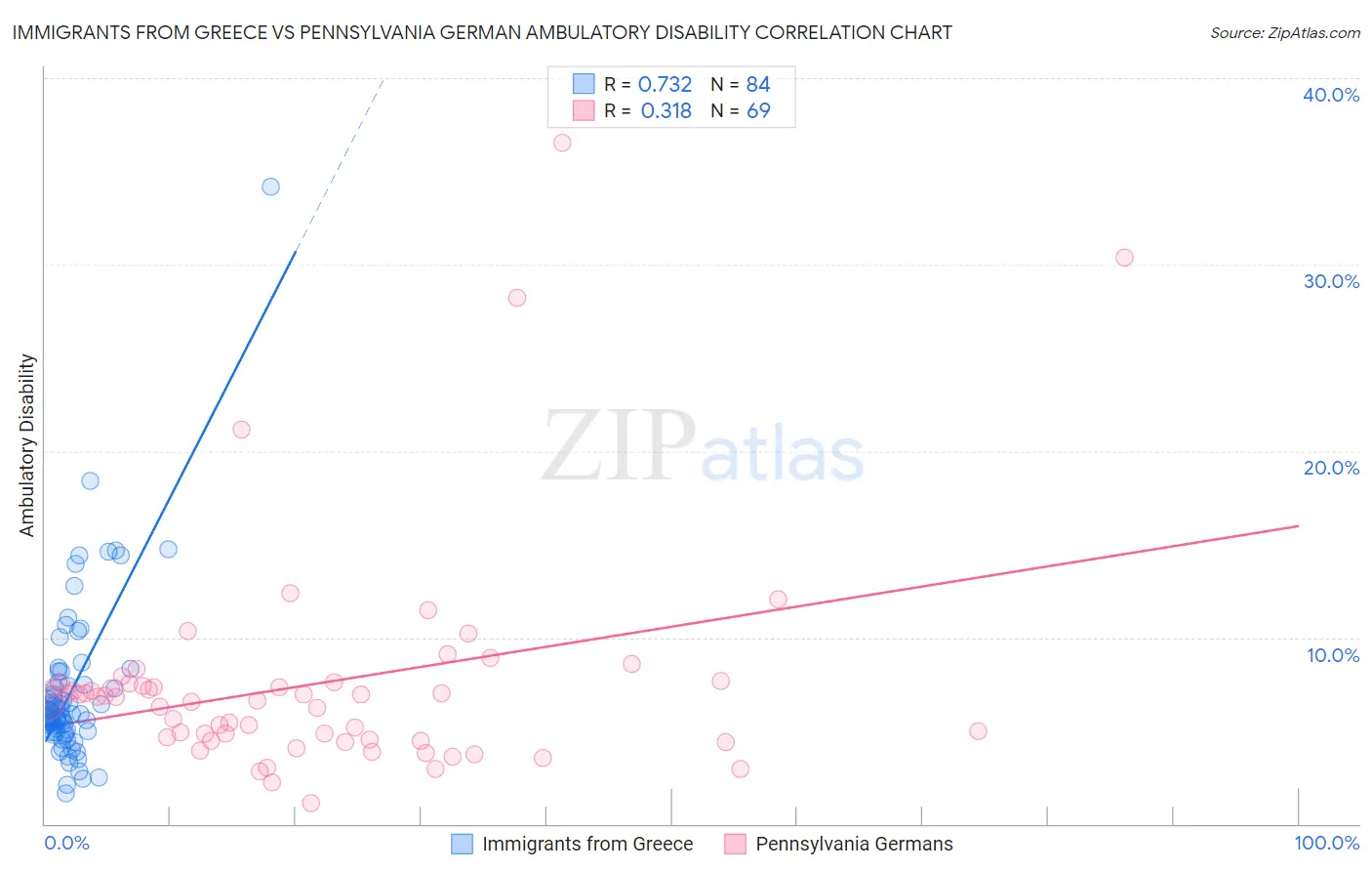 Immigrants from Greece vs Pennsylvania German Ambulatory Disability