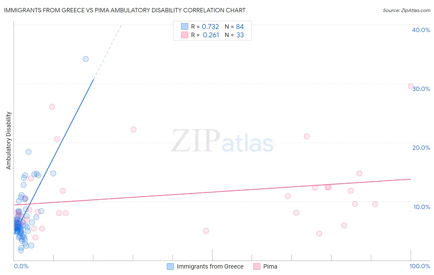 Immigrants from Greece vs Pima Ambulatory Disability