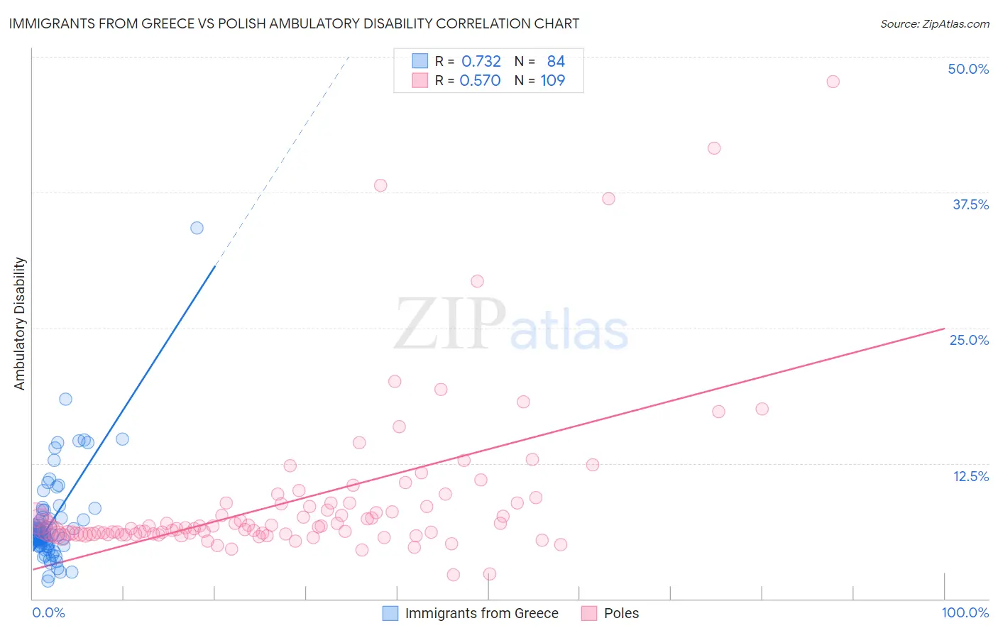 Immigrants from Greece vs Polish Ambulatory Disability
