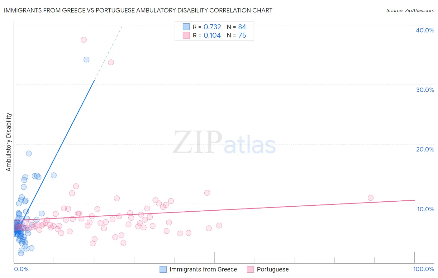 Immigrants from Greece vs Portuguese Ambulatory Disability