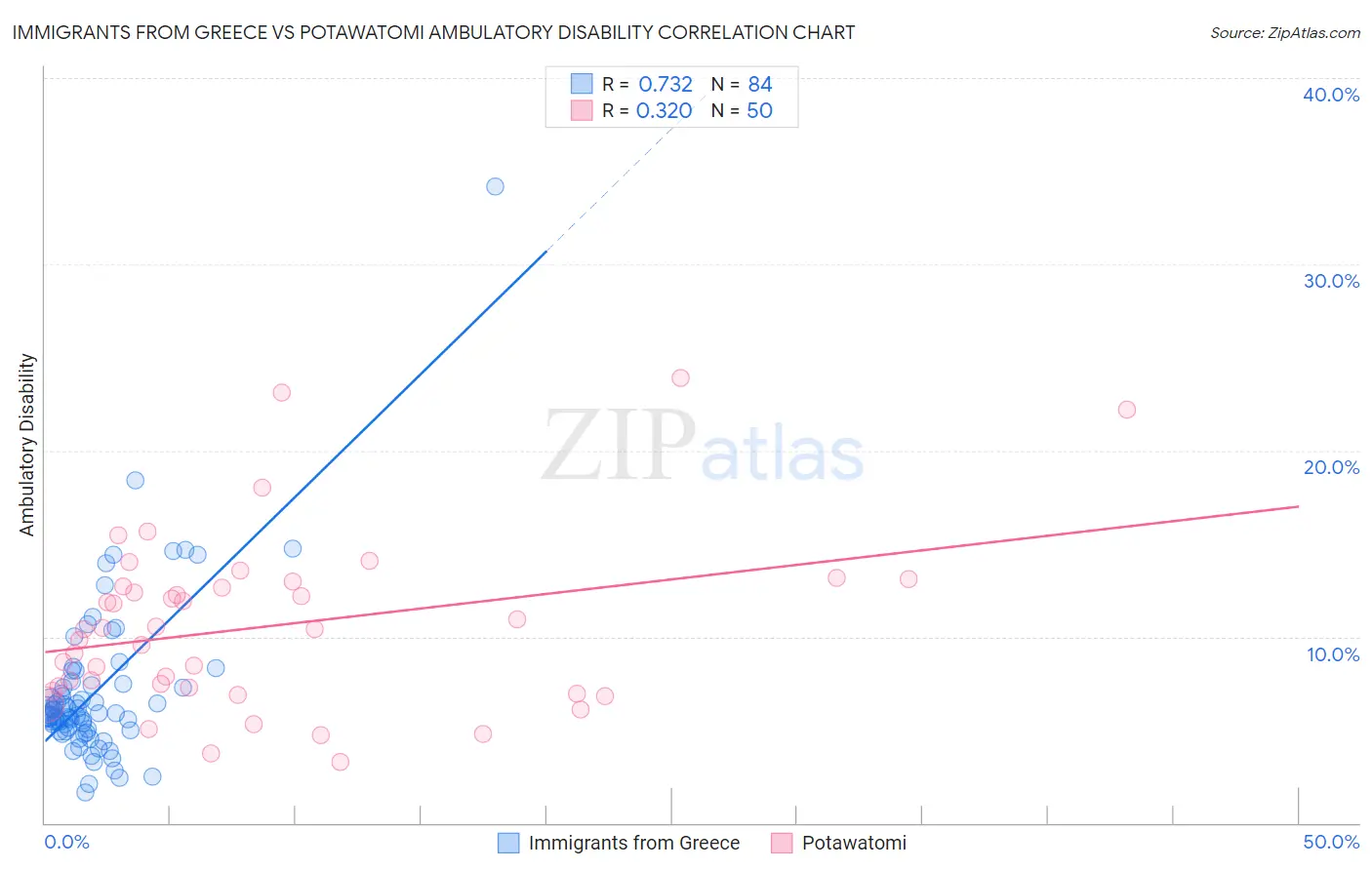 Immigrants from Greece vs Potawatomi Ambulatory Disability
